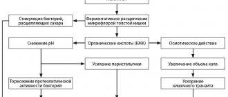 Ardatskaya M.D. etc. The mechanism of laxative action of lactitol 