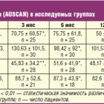 Динамика индекса боли (AUSCAN) в исследуемых группах