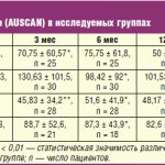 Dynamics of the pain index (AUSCAN) in the study groups