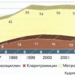 Динамика резистентности Н. pylori в Москве в 1996-2005 гг. (Кудрявцева Л.В.)
