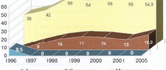 Динамика резистентности Н. pylori в Москве в 1996-2005 гг. (Кудрявцева Л.В.)