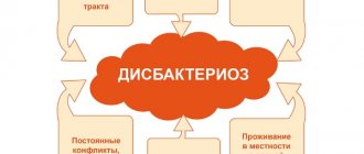 Дисбактериоз не развивается у здоровых людей, это своеобразный сигнал о неблагополучии в организме.