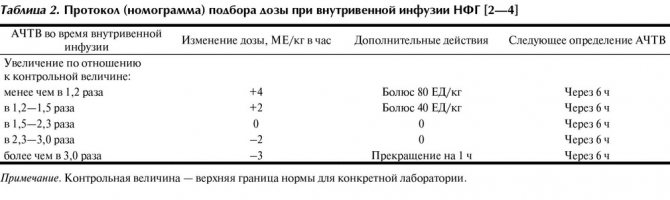 Гепарин инфузия. Коррекция скорости инфузии гепарина. Лечебная доза гепарина. Подбор дозы гепарина. Номограмма дозирования гепарина.