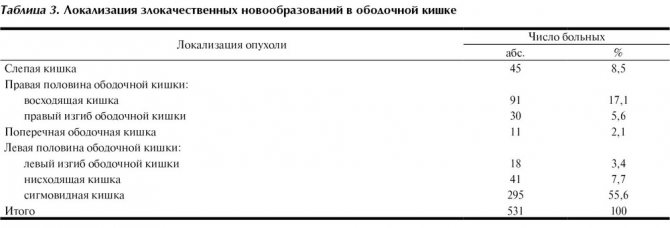 Локализация злокачественных опухолей. Локализация злокачественной опухоли. Локализация новообразования. Опухоли визуальной локализации. Визуализируемые локализации злокачественных новообразований.