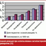 Skin reaction when using antibacterial drugs