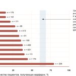 Insufficient frequency of warfarin prescription