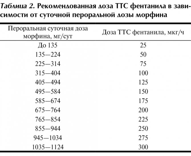 Высшая суточная. Морфин максимальная разовая доза. Фентанил Высшая разовая и суточная доза. Максимальная разовая доза это. Фентанил высшие разовые и суточные дозы.