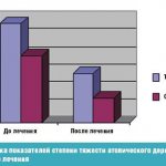 Опыт применения энтеросорбентов в комплексном лечении атопического дерматита у детей