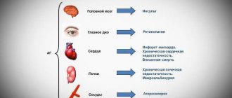 Consequences of hypertension