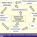 Taking certain medications reduces acidity, but increases acid production (from an article by D.S. Bordin)