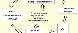 Прием некоторых лекарств уменьшает кислотность, но увеличивает заьем кислотопродукцию (из статьи Д.С. Бордина)