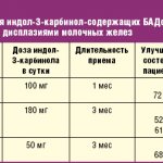 Результаты применения индол-3-карбинол-содержащих БАДов у женщин с?доброкачественными дисплазиями молочных желез