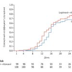Results of a randomized trial (n = 199) of treatment with Lopinavir and Ritonavir in adults with SARS-CoV-2 infection
