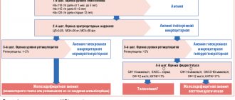 Rice. 1. Algorithm for diagnosing IDA in children 