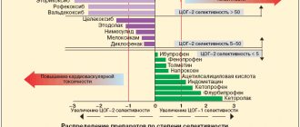 Rice. 1. Distribution of NSAIDs according to the degree of selectivity for COX-1 and COX-2 (Warner et al. FASEB J. 2004,18: 790–804 [27]) 