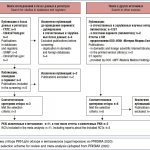 Rice. 1. Scheme for selecting RCTs for review and meta-analysis (adapted from PRISMA 2020) 1. RCT selection scheme for review and meta-analysis (adapted from PRISMA 2020) 