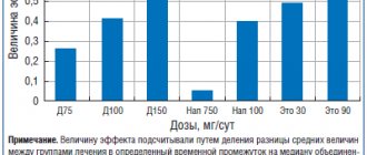 Рис. 2. Зависимость между дозой диклофенака (Д), напроксена (Нап) и эторикоксиба (Это) и величиной эффекта при остеоартрите [3]