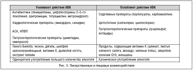 Схема отмены варфарина