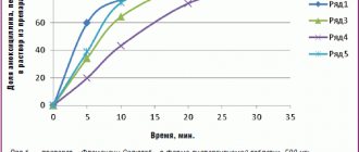 Comparison of the release kinetics of amoxicillin at pH = 6.8