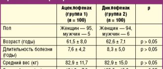 Comparative characteristics of patients