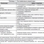 Таблица 1. Гистаминовые рецепторы