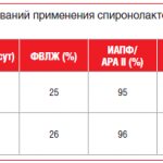 Таблица 1. Результаты клинических исследований применения спиронолактона и эплеренона у больных с ХСН и низкой ФВЛЖ