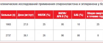 Таблица 1. Результаты клинических исследований применения спиронолактона и эплеренона у больных с ХСН и низкой ФВЛЖ