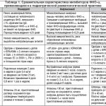 Таблица 1. Сравнительная характеристика ингибиторов ФНО–α, применяющихся в педиатрической ревматологической практике