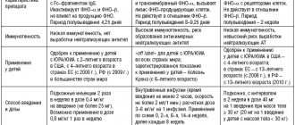 Таблица 1. Сравнительная характеристика ингибиторов ФНО–α, применяющихся в педиатрической ревматологической практике