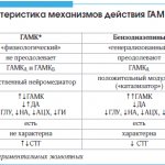 Table 1. Comparative characteristics of the mechanisms of action of GABA, benzodiazepines and ROS [15–18]