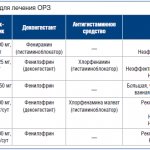 Таблица 2. Комплексные средства для лечения ОРЗ
