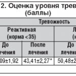 Таблица 2. Оценка уровня тревожности (баллы)