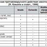 Таблица 2. Сравнение противовирусного действия некоторых антисептиков [R. Kawana и соавт., 1998]