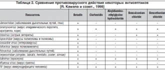 Таблица 2. Сравнение противовирусного действия некоторых антисептиков [R. Kawana и соавт., 1998]