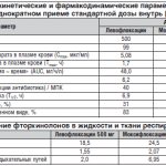 Таблица 3. Фармакокинетические и фармакодинамические параметры фторхинолонов при однократном приеме стандартной дозы внутрь [7, 13]