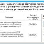 Таблица 3. Нозологическая структура патологии пациентов с функциональными последствиями перинатальных поражений нервной системы