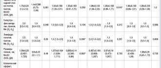 Table 3. Comparative assessment of the clinical effectiveness of various treatment regimens in children with active forms of herpesvirus infections