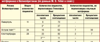 Таблица. Применение Глюкофажа Лонг у пациентов с непереносимостью обычного метформина в Великобритании (по данным M. D. Feher и соавт.)