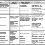 Table. Various effects of Eglonil depending on daily doses 