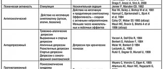 Table. Various effects of Eglonil depending on daily doses 