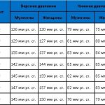 Table of age norms for blood pressure