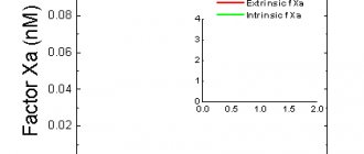 Contribution of extrinsic and intrinsic tenase to fibrin clot formation